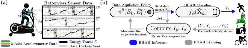 Human Activity Recognition with Batteryless Sensors